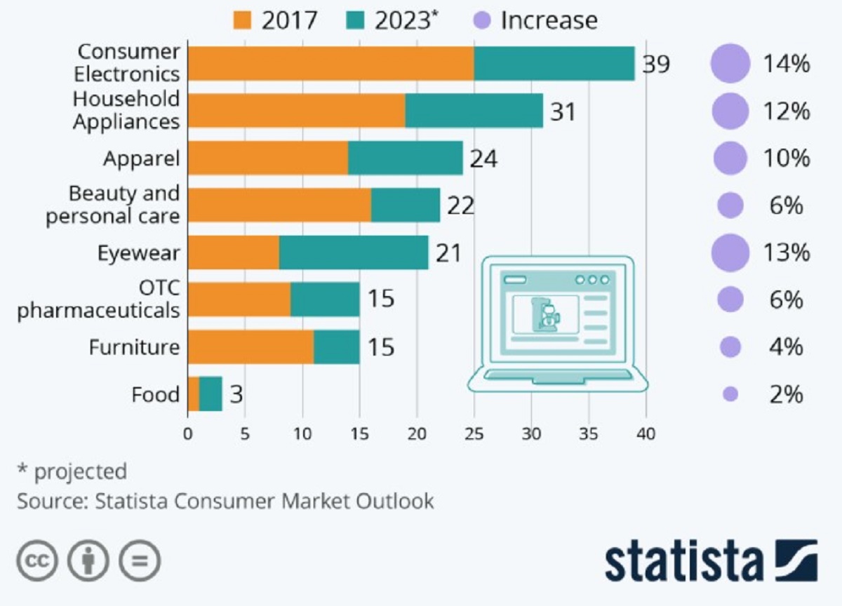 Los productos mas vendidos OnLine durante el COVID19